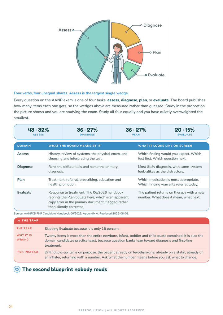 Data page from Chapter 1 — the four AANP practice domains drawn with their unequal item shares