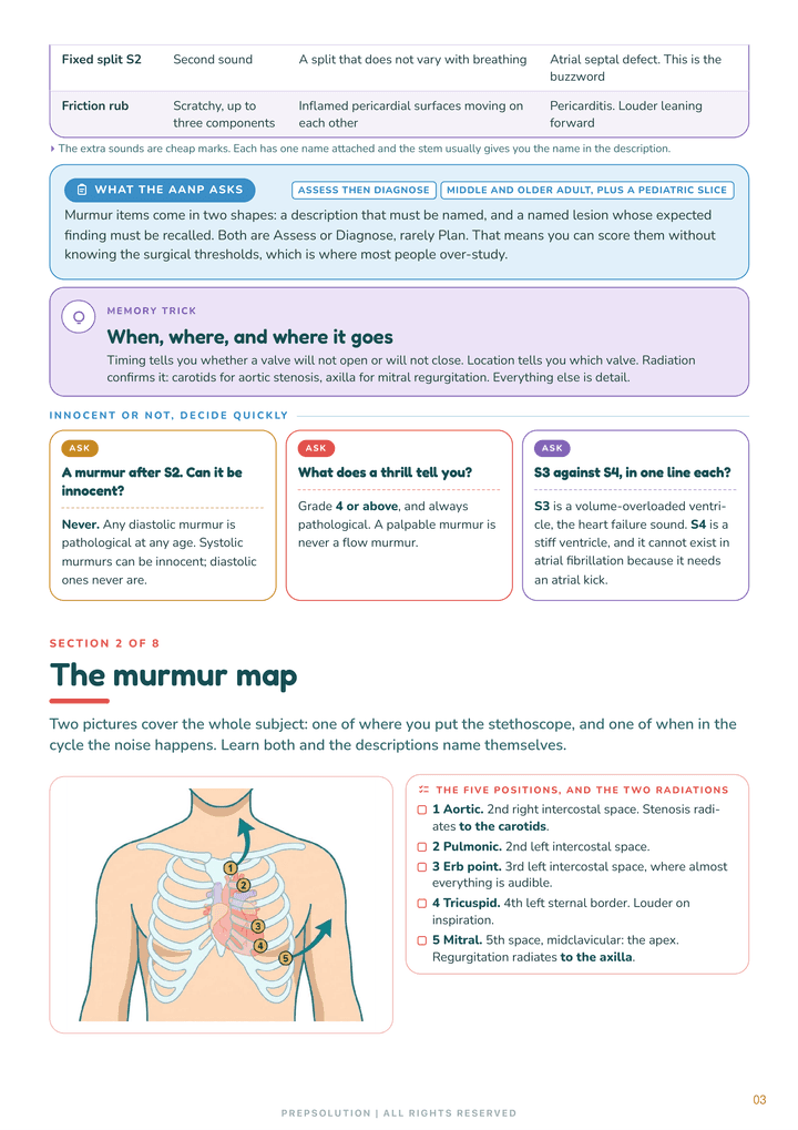 Diagram page from Chapter 3 — the murmur map locating each valve lesion by timing, position, and radiation