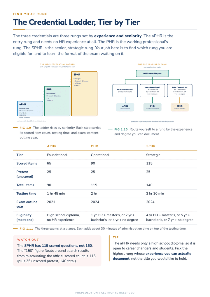 Sample page — the credential ladder diagram showing the aPHR, PHR, and SPHR as three rising rungs