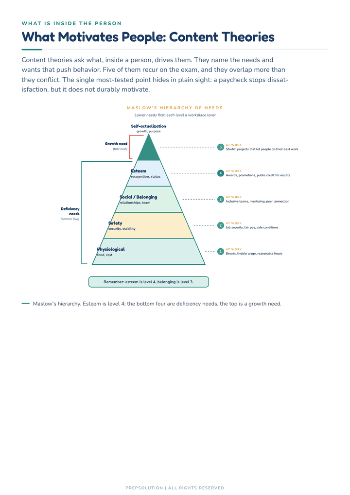 Diagram page from Chapter 3 — Maslow’s hierarchy of needs drawn as a full page