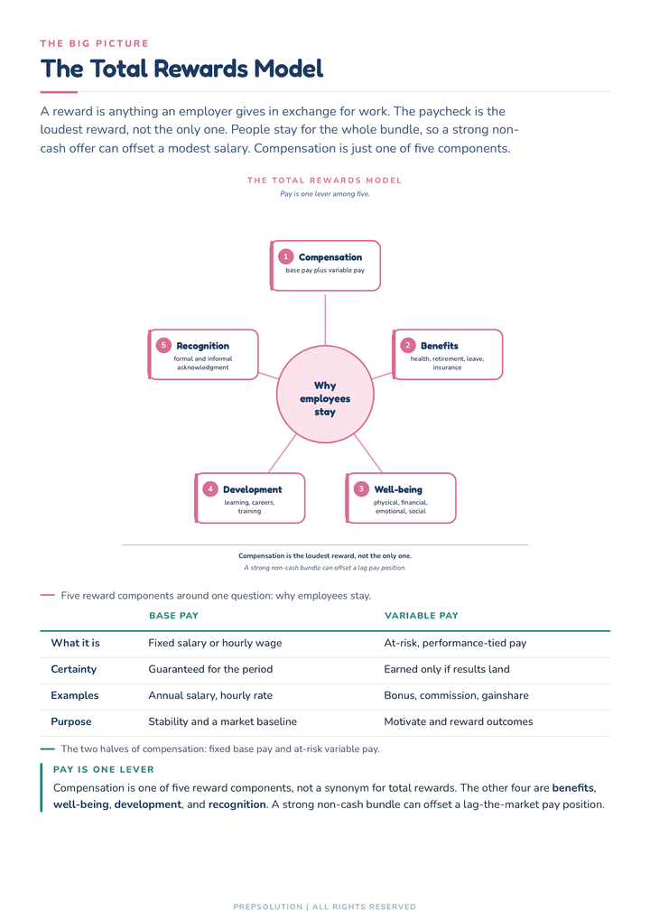 Sample page — the total rewards model drawn as one diagram in Chapter 8