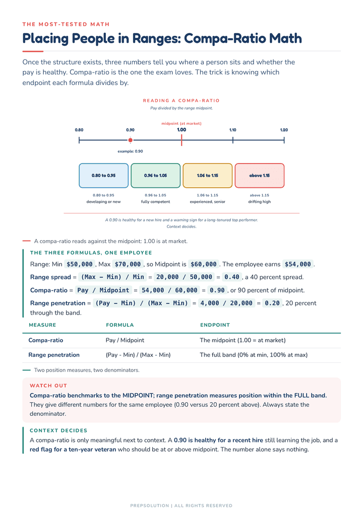 Worked-example page from Chapter 8 — compa-ratio math carried through real numbers to the answer