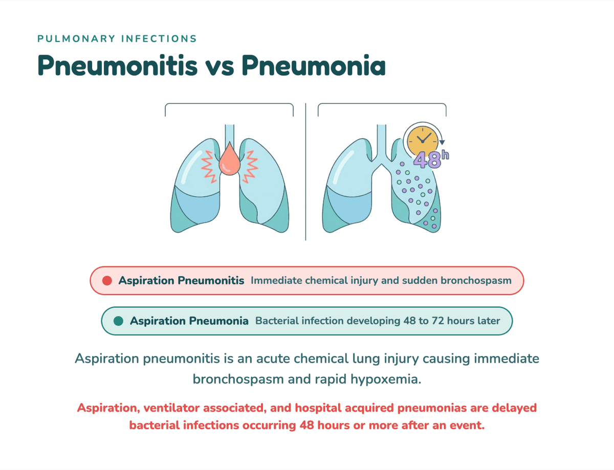A CCRN answer explanation — pneumonitis vs pneumonia — with labeled lung diagrams and the 48-hour timing rule