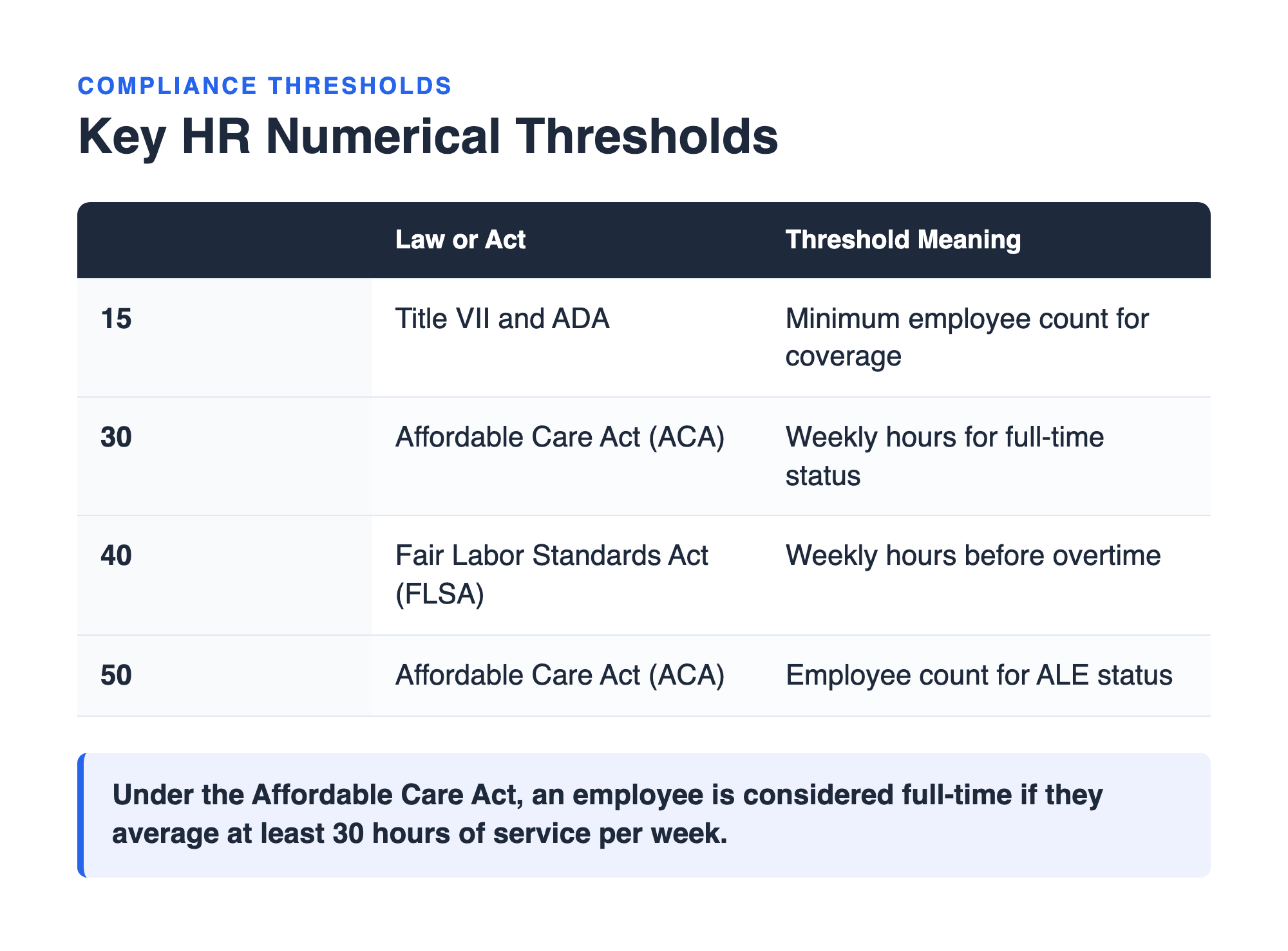 Coded reference table from a PHR explanation: key HR numerical thresholds — 15 employees for Title VII and ADA coverage, 30 hours for ACA full-time status, 40 hours before FLSA overtime, 50 employees for ALE status