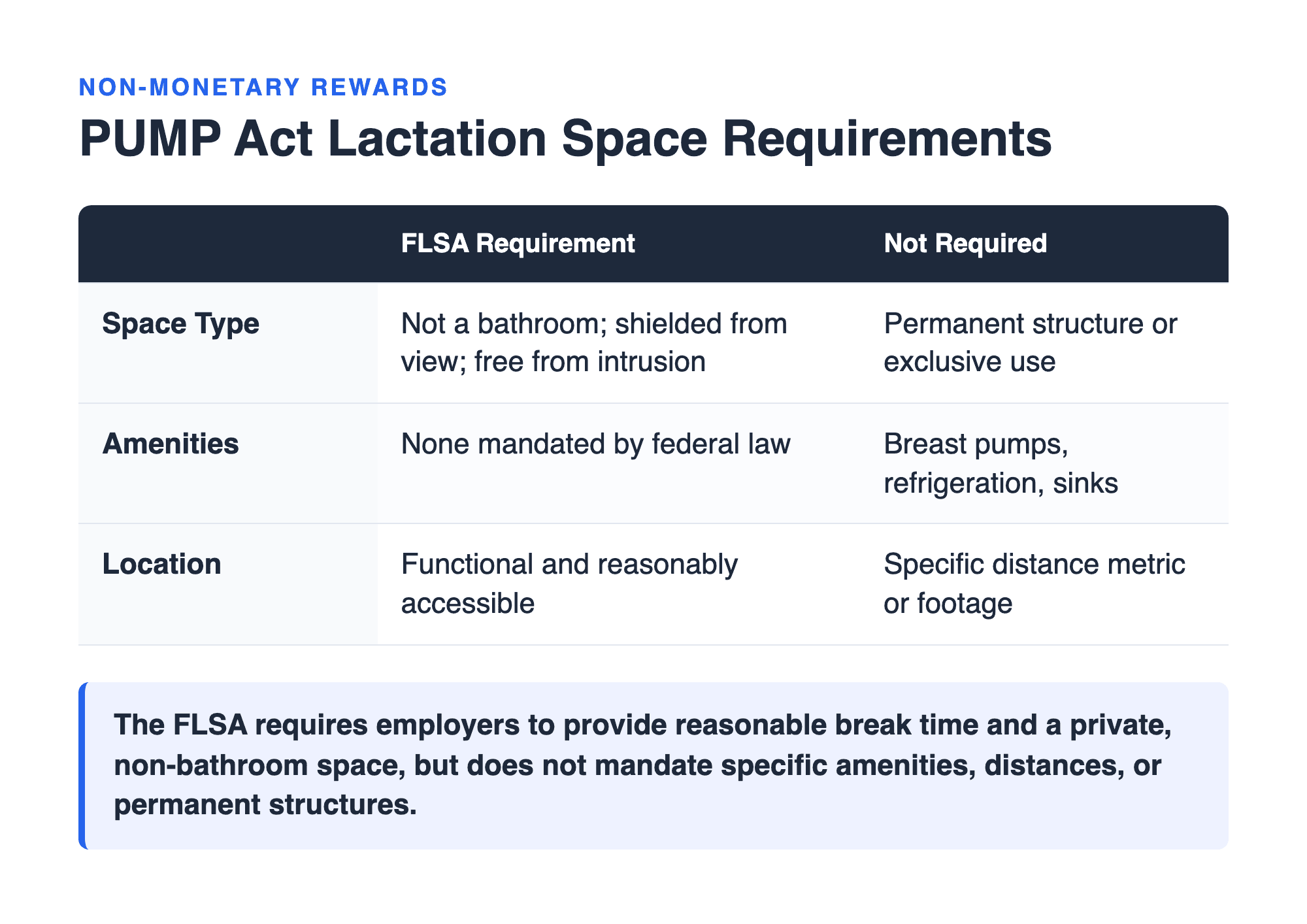 PrepSolution rationale panel drawing the PUMP Act lactation accommodation rules and explaining why each wrong answer fails