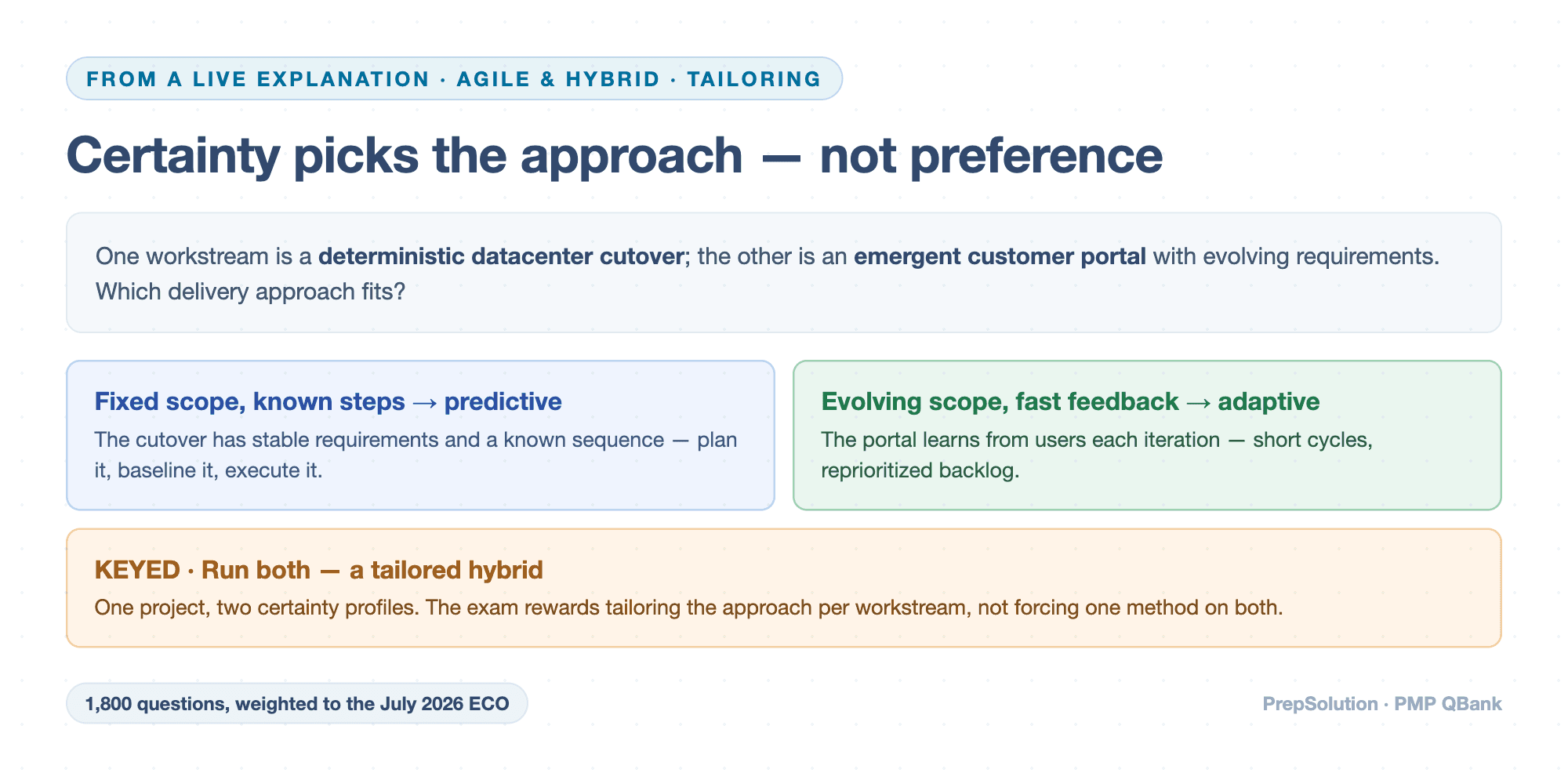 A live PMP explanation drawn out: a deterministic cutover is predictive, an emergent portal is adaptive — the keyed answer is a tailored hybrid
