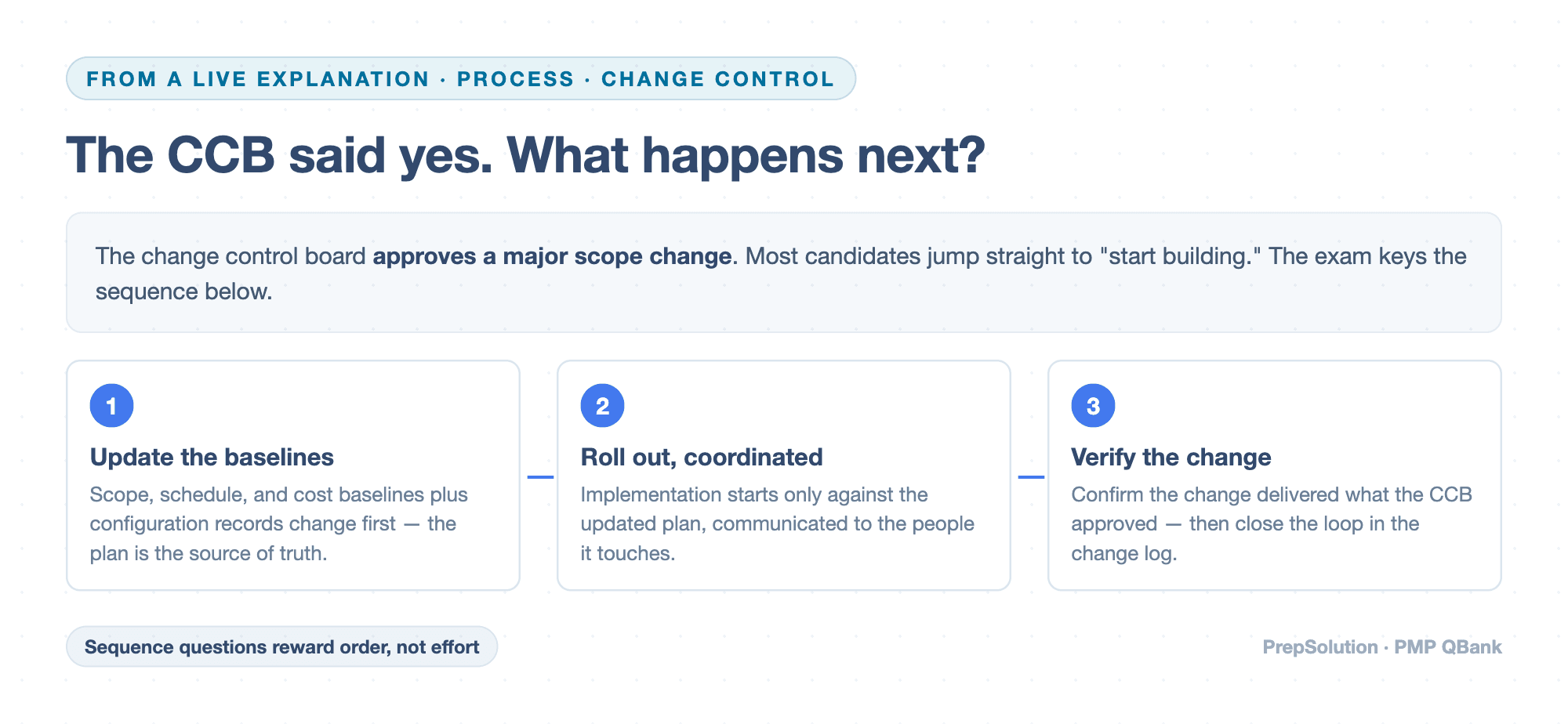 A live PMP explanation drawn out: after CCB approval, update the baselines first, then roll out coordinated, then verify the change