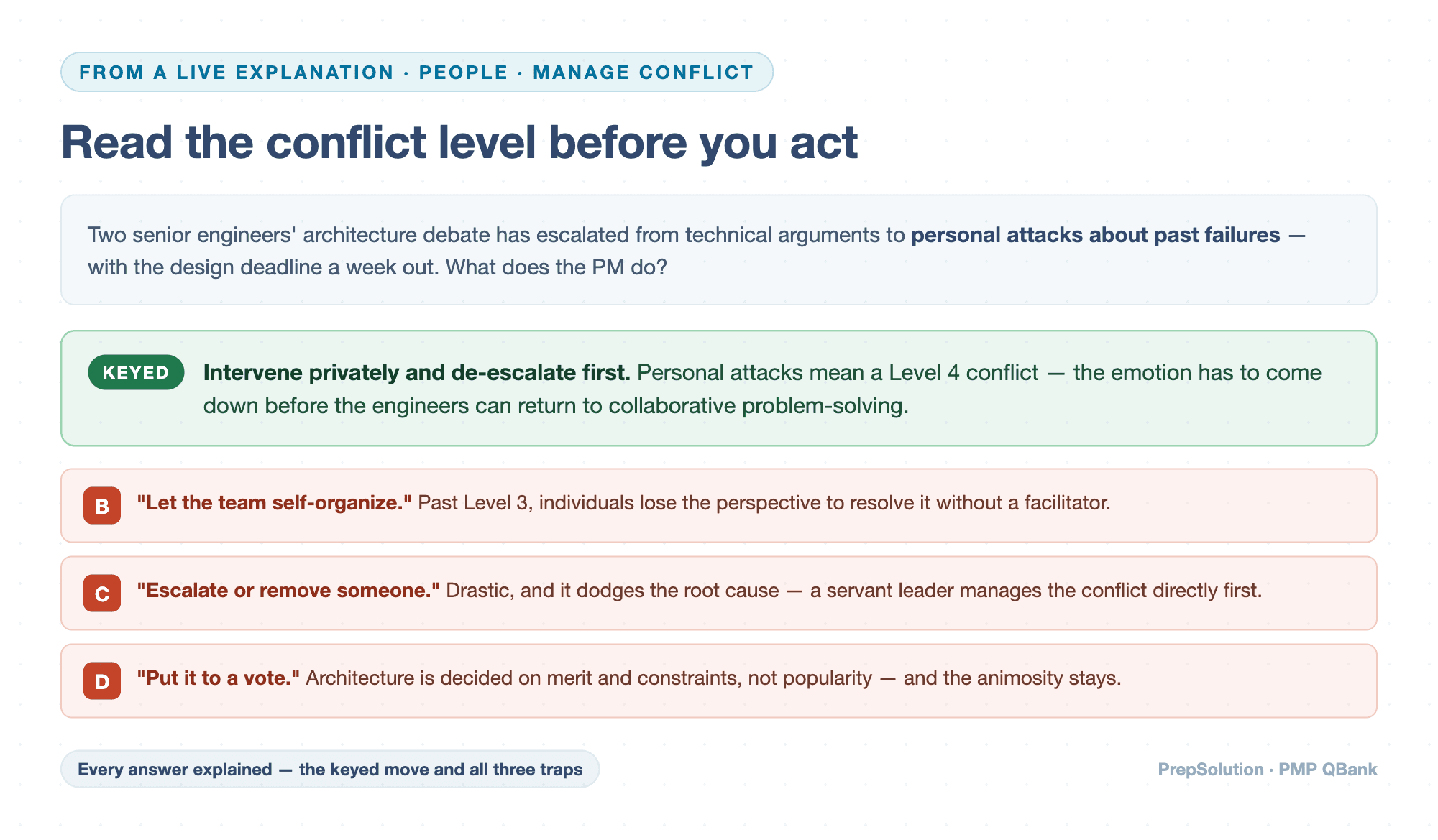 A live PMP explanation drawn out: a Level 4 conflict scenario with the keyed answer — intervene privately and de-escalate — and why self-organizing, escalating, and voting all fail