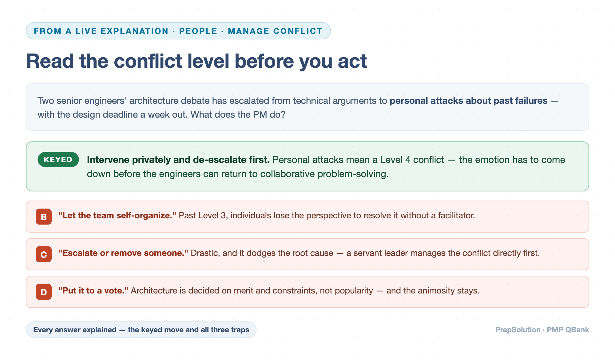 A live PMP explanation drawn out: a Level 4 conflict scenario with the keyed answer — intervene privately and de-escalate — and why self-organizing, escalating, and voting all fail