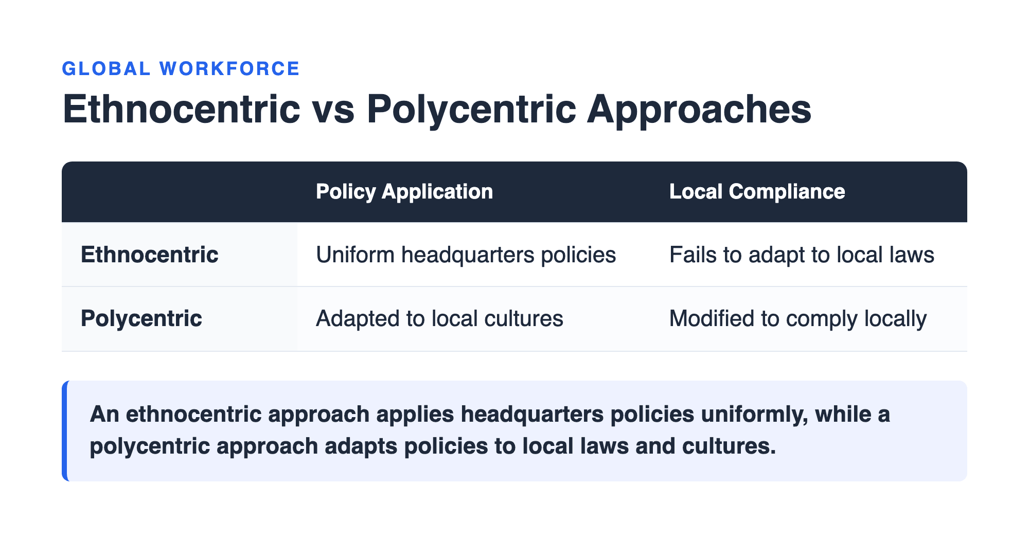 Coded teaching table from a SHRM-SCP explanation: ethnocentric versus polycentric approaches compared on policy application and local compliance