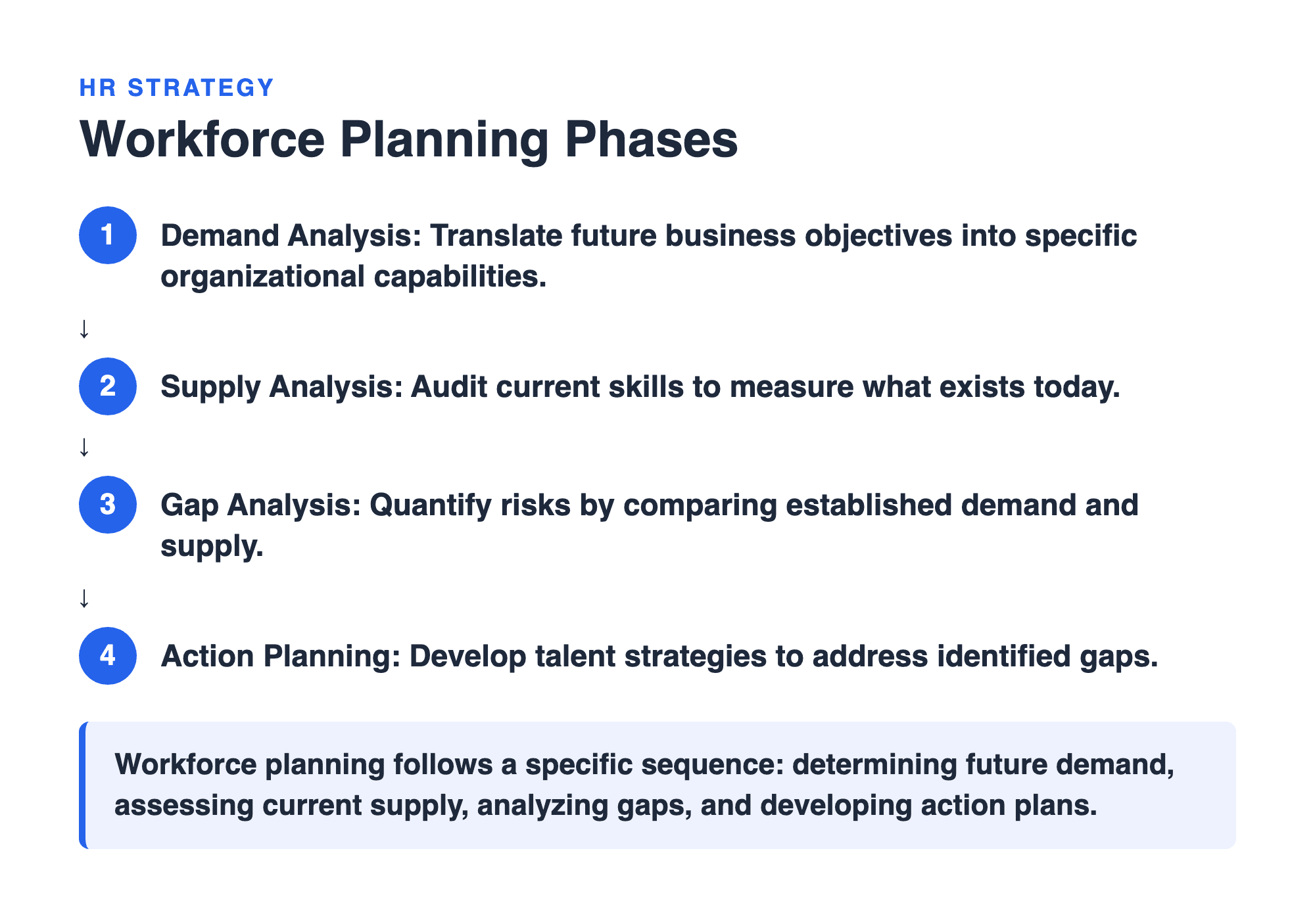 PrepSolution rationale panel mapping the workforce planning phases and explaining why each distractor fails at the strategic tier