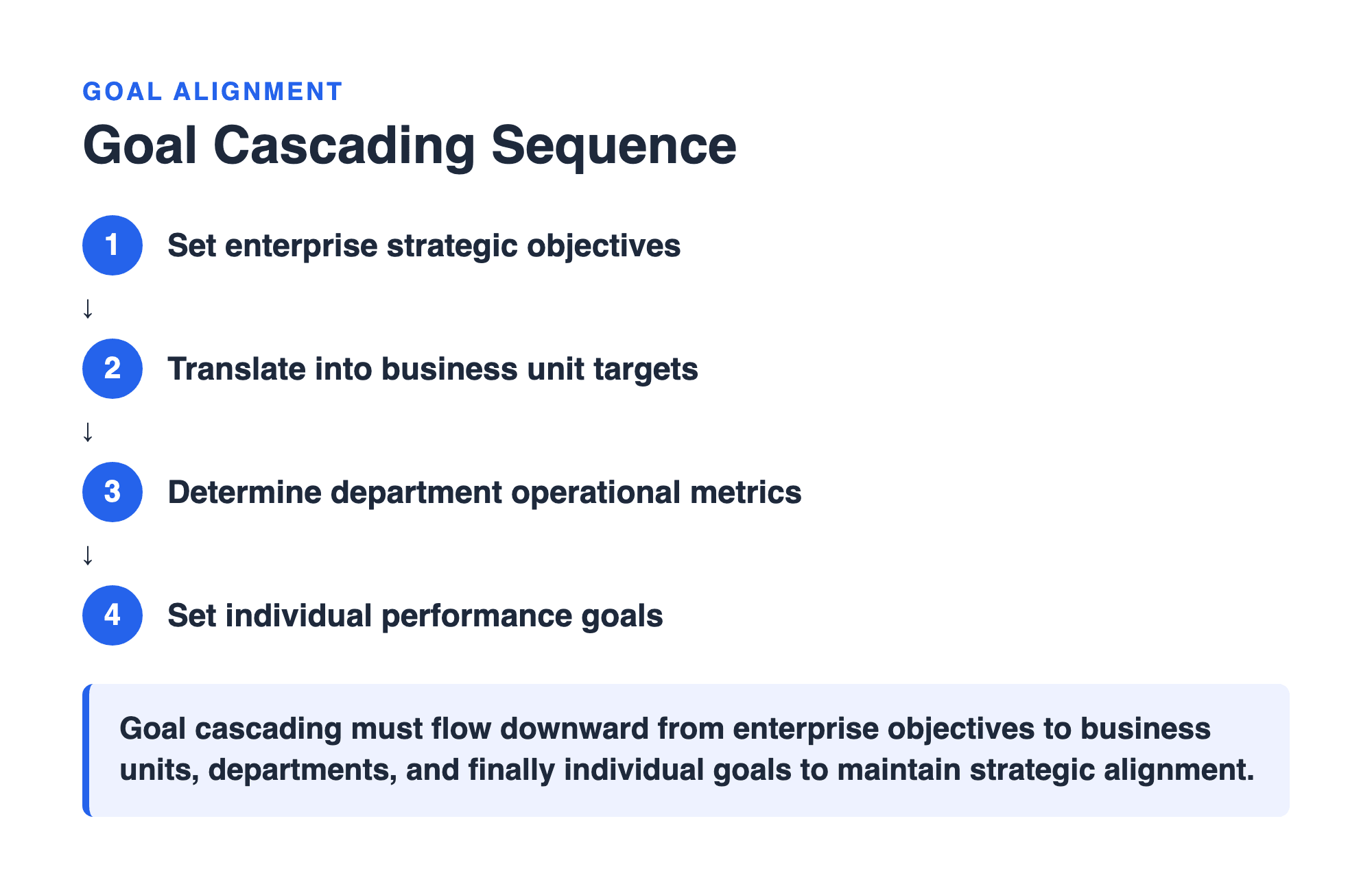 Coded teaching diagram of the goal cascading sequence: enterprise strategic objectives flowing down to business unit targets, department metrics, and individual goals