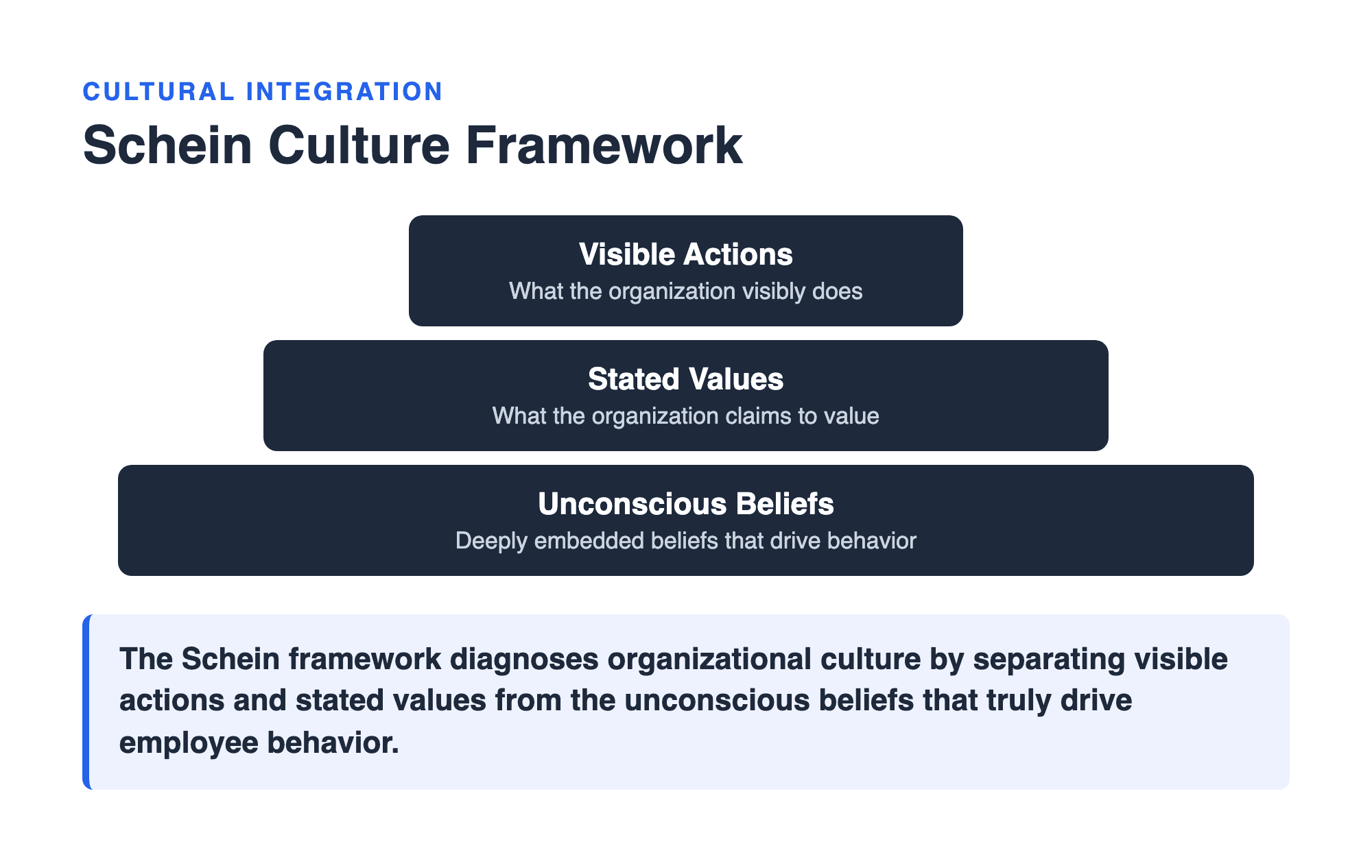 PrepSolution rationale panel drawing Schein’s three levels of organizational culture and explaining why each distractor fails at the senior level