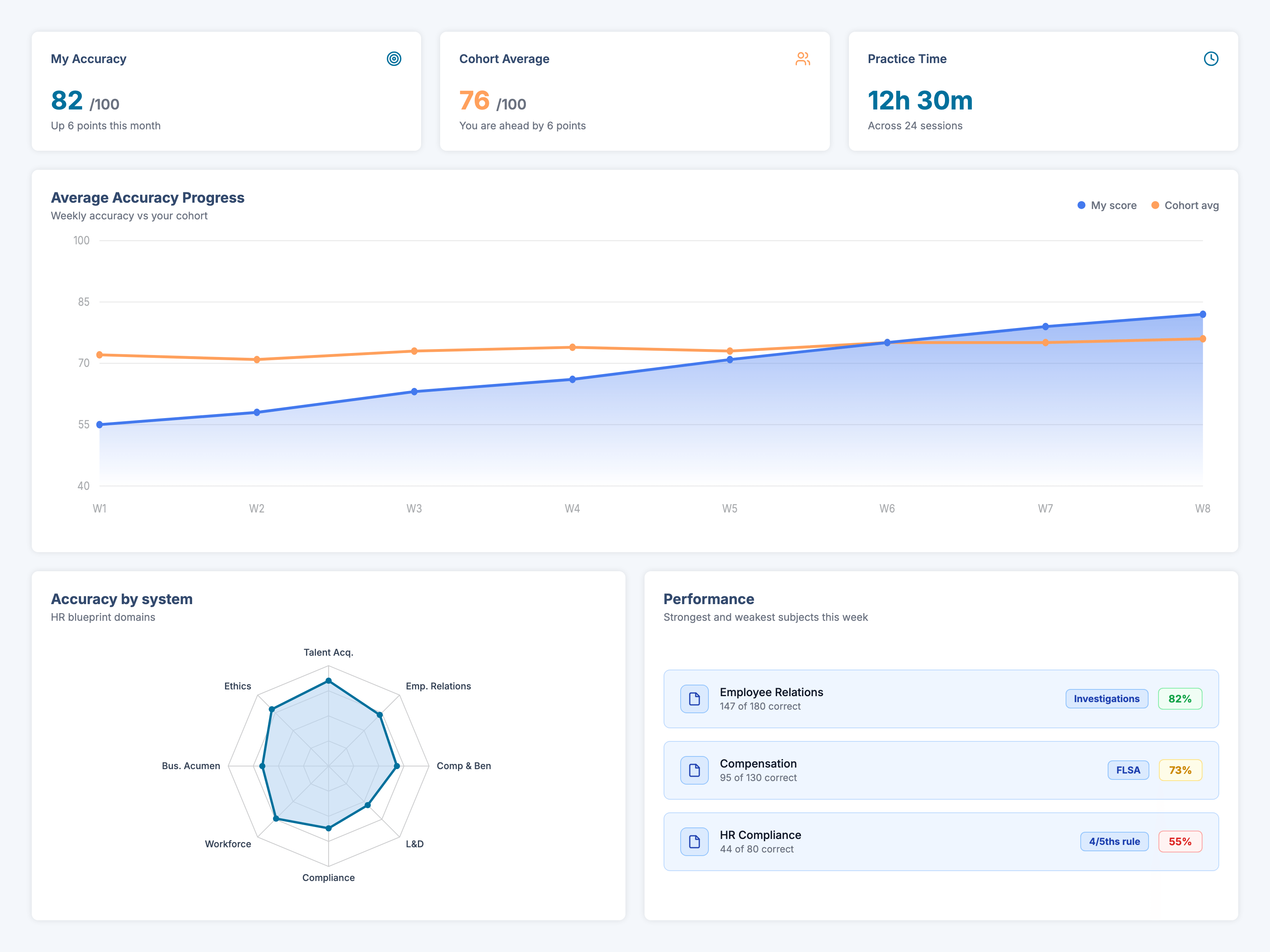 PrepSolution analytics dashboard tracking readiness across the five SPHR functional areas
