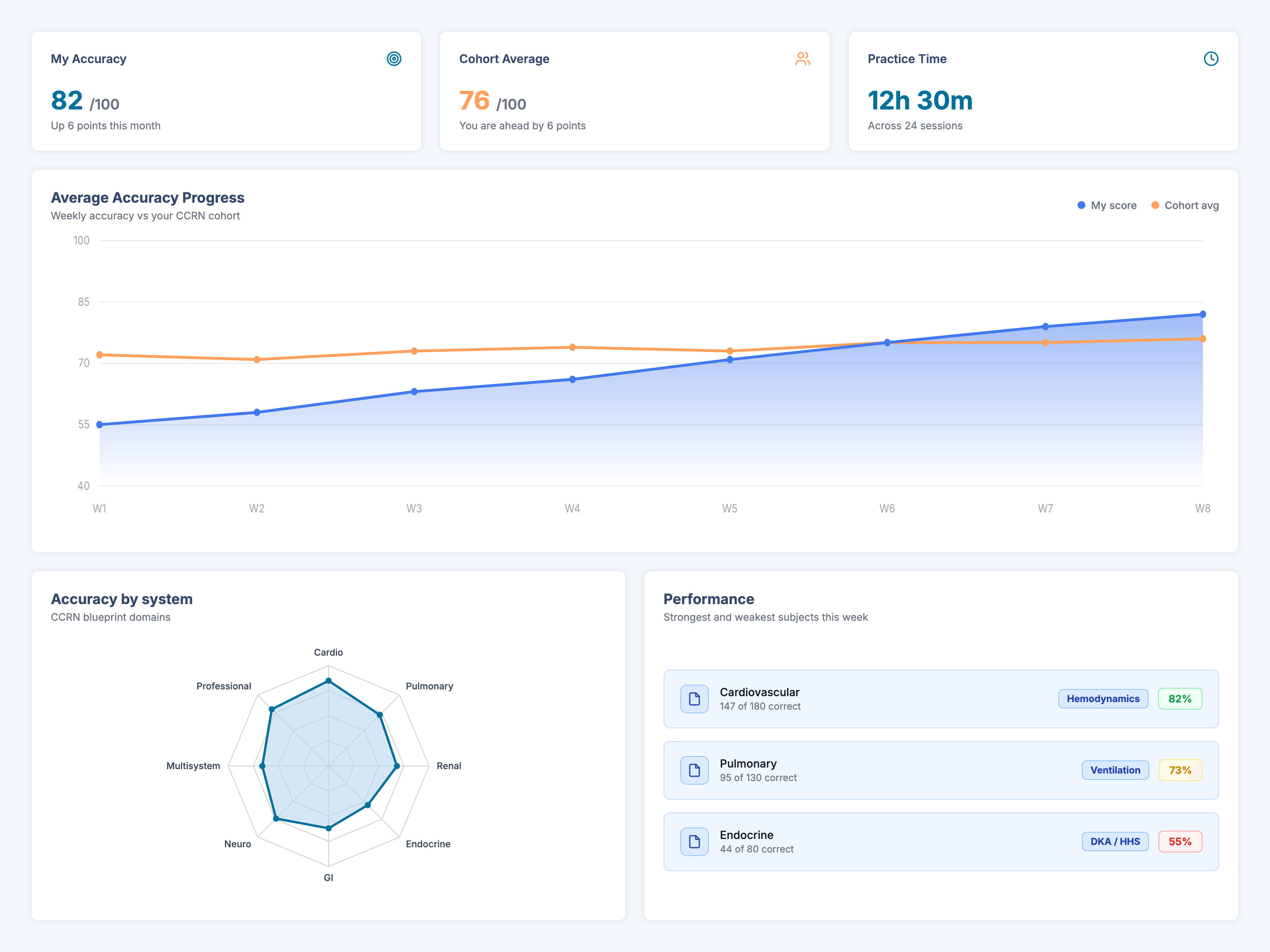 The analytics dashboard: an accuracy score, a weekly progress chart against the cohort, an accuracy-by-system radar, and strongest and weakest subjects