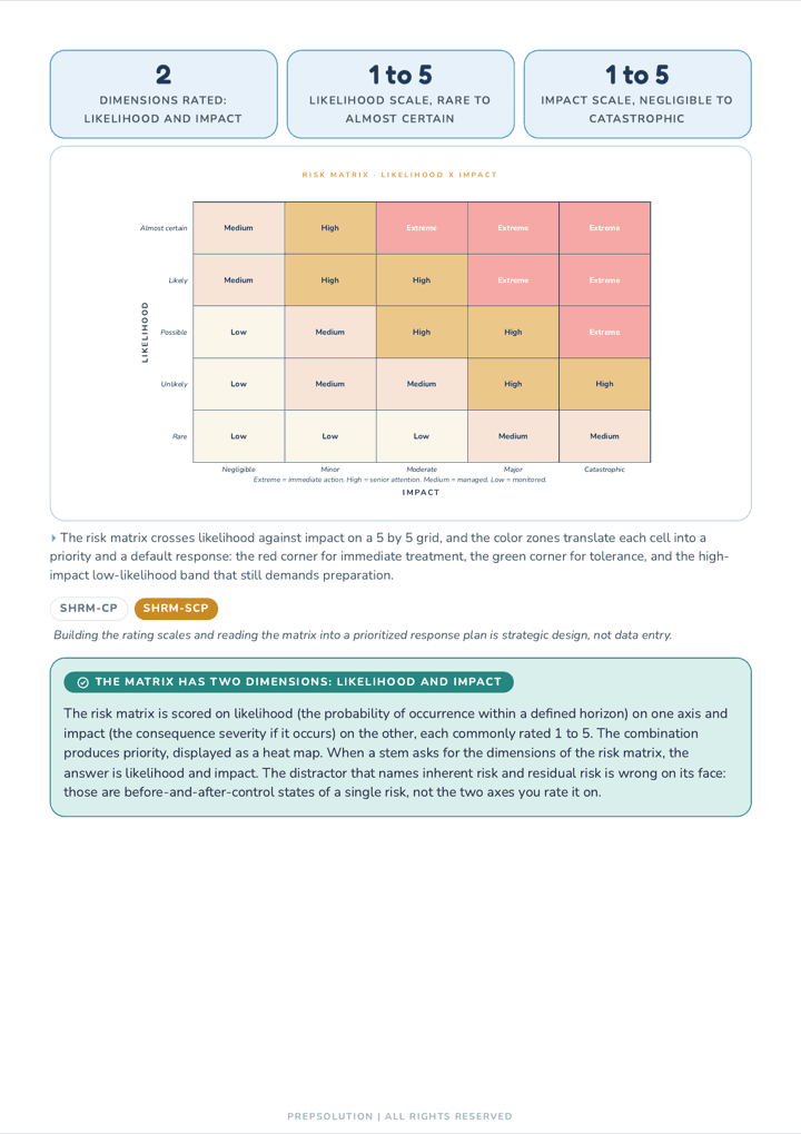 Diagram page — the risk matrix mapping likelihood against impact