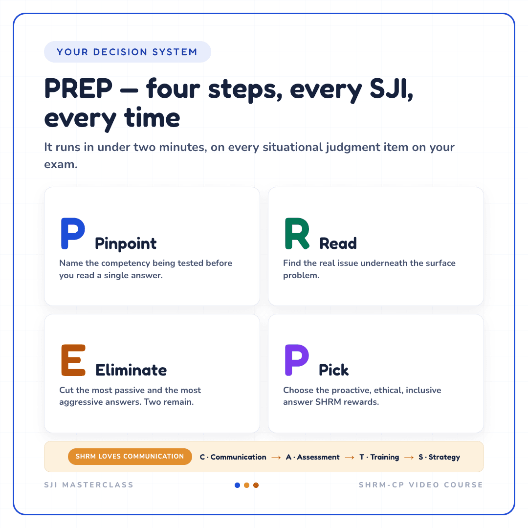 SJI Strategy Masterclass slide teaching the PREP framework — Pinpoint, Read, Eliminate, Pick — for SHRM-CP situational judgment items