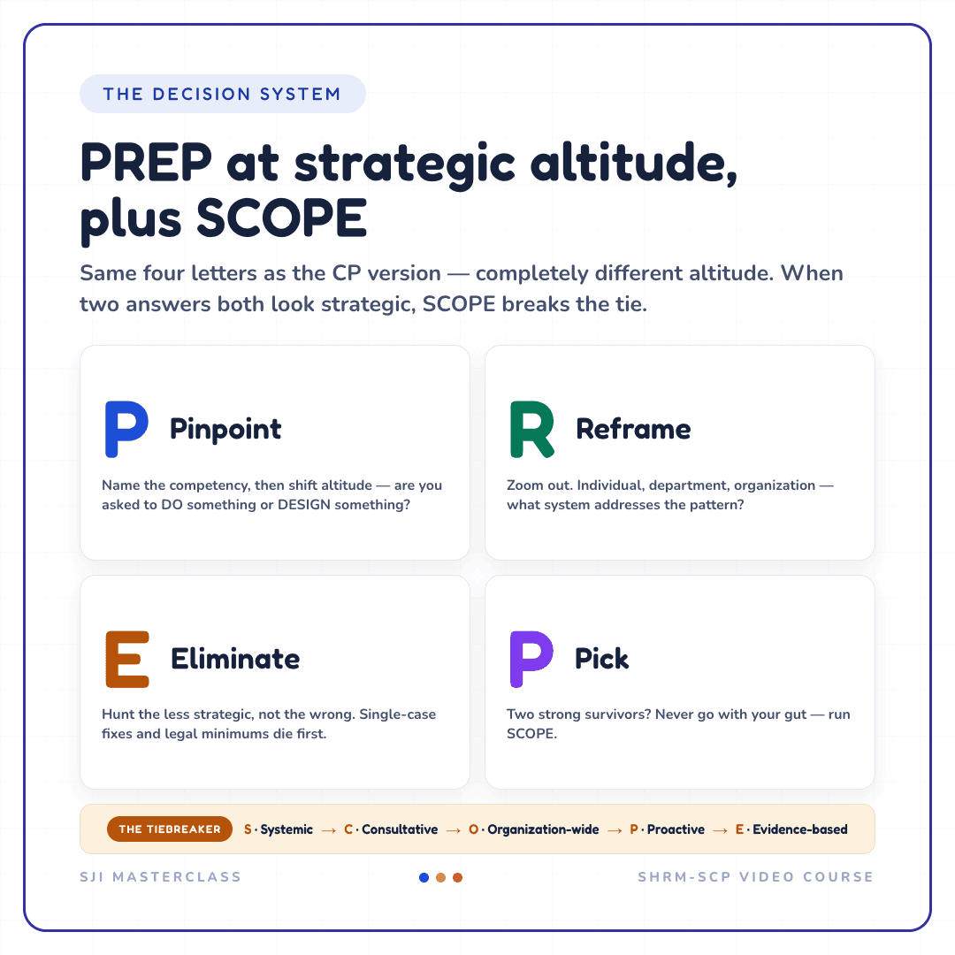 SJI Strategy Masterclass slide teaching PREP at strategic altitude plus the SCOPE tiebreaker for SHRM-SCP situational judgment items